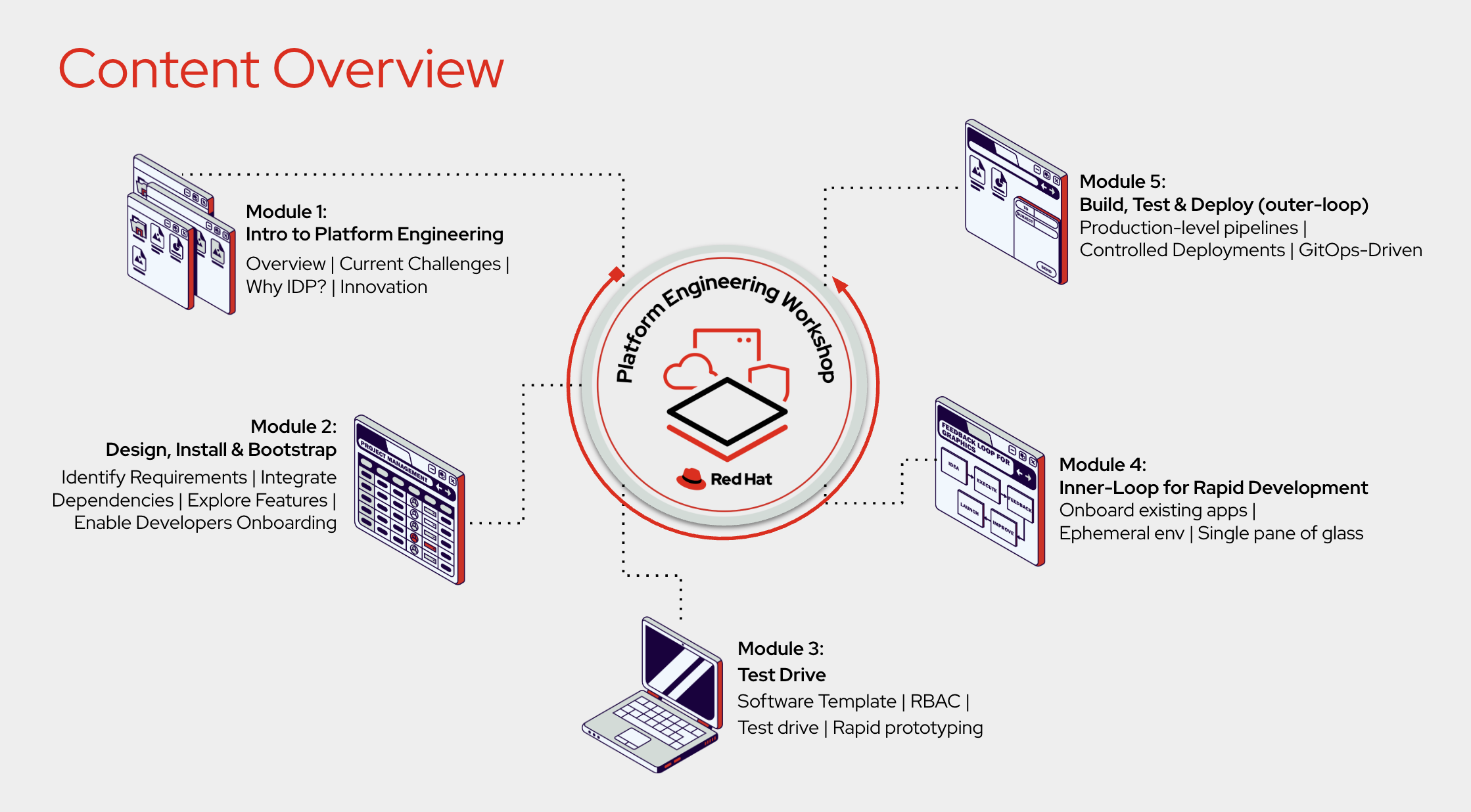 Red Hat Developer Hub Platform Engineering Workshop Content Overview